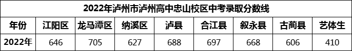 2024年瀘州市瀘州高中忠山校區(qū)招生分數(shù)是多少分？