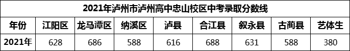 2024年瀘州市瀘州高中忠山校區(qū)招生分數(shù)是多少分？