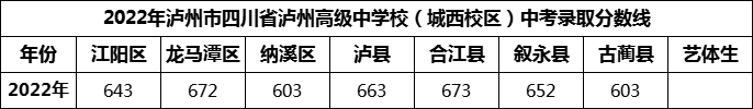 2024年瀘州市四川省瀘州高級(jí)中學(xué)校招生分?jǐn)?shù)是多少分？