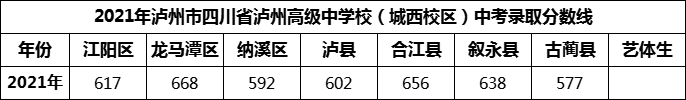 2024年瀘州市四川省瀘州高級(jí)中學(xué)校招生分?jǐn)?shù)是多少分？