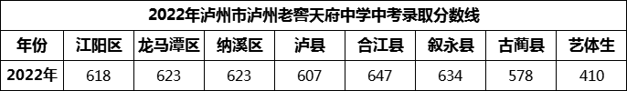 2024年瀘州市瀘州老窖天府中學(xué)招生分?jǐn)?shù)是多少分？