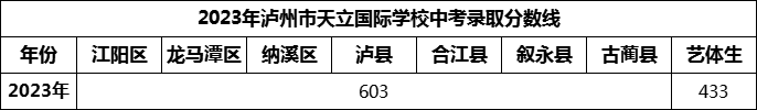 2024年瀘州市天立國際學(xué)校招生分?jǐn)?shù)是多少分？