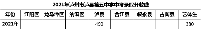 2024年瀘州市瀘縣第五中學(xué)招生分?jǐn)?shù)是多少分?