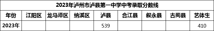 2024年瀘州市瀘縣第一中學(xué)招生分?jǐn)?shù)是多少分？