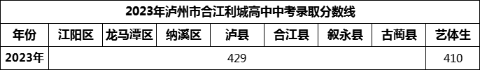 2024年瀘州市合江利城高中招生分數(shù)是多少分？