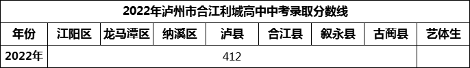 2024年瀘州市合江利城高中招生分數(shù)是多少分？