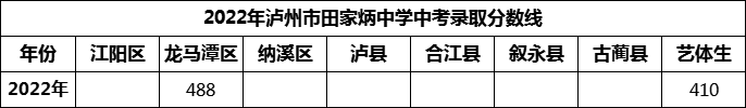 2024年瀘州市田家炳中學招生分數(shù)是多少分？