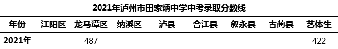 2024年瀘州市田家炳中學招生分數(shù)是多少分？