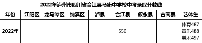 2024年瀘州市四川省合江縣馬街中學(xué)校招生分?jǐn)?shù)是多少分？