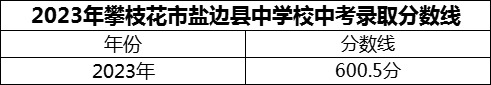 2024年攀枝花市鹽邊縣中學(xué)校招生分?jǐn)?shù)是多少分？