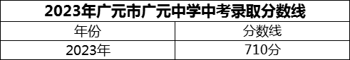 2024年廣元市廣元中學(xué)招生分?jǐn)?shù)是多少分？