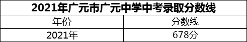 2024年廣元市廣元中學(xué)招生分?jǐn)?shù)是多少分？