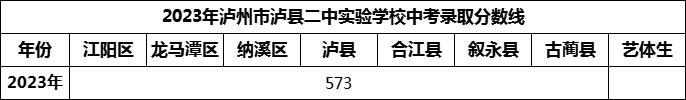 2024年瀘州市瀘縣二中實驗學(xué)校招生分?jǐn)?shù)是多少分？