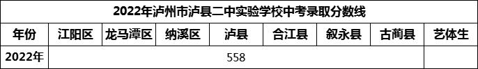 2024年瀘州市瀘縣二中實驗學(xué)校招生分?jǐn)?shù)是多少分？