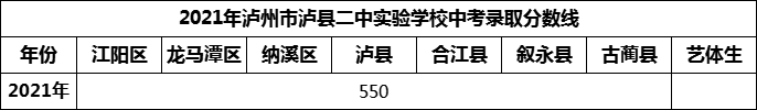 2024年瀘州市瀘縣二中實驗學(xué)校招生分?jǐn)?shù)是多少分？