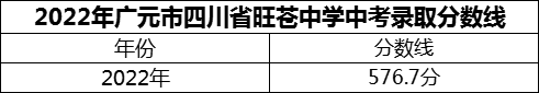 2024年廣元市四川省旺蒼中學(xué)招生分?jǐn)?shù)是多少分？