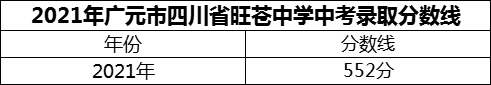 2024年廣元市四川省旺蒼中學(xué)招生分?jǐn)?shù)是多少分？