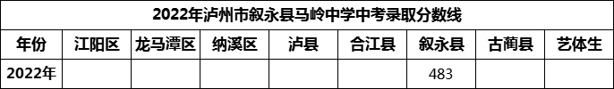 2024年瀘州市敘永縣馬嶺中學招生分數(shù)是多少分？