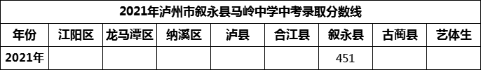 2024年瀘州市敘永縣馬嶺中學招生分數(shù)是多少分？