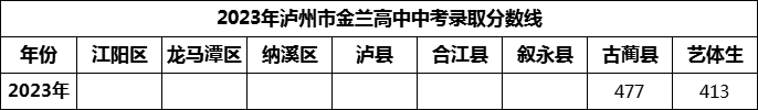 2024年瀘州市金蘭高中招生分數(shù)是多少分？