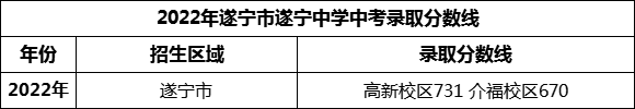 2024年遂寧市遂寧中學招生分數(shù)是多少分？