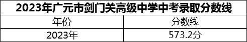 2024年廣元市劍門關(guān)高級(jí)中學(xué)招生分?jǐn)?shù)是多少分？