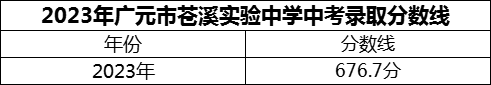 2024年廣元市蒼溪實驗中學招生分數(shù)是多少分？