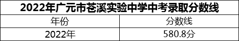 2024年廣元市蒼溪實驗中學招生分數(shù)是多少分？