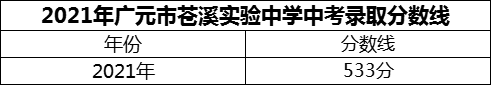 2024年廣元市蒼溪實驗中學招生分數(shù)是多少分？