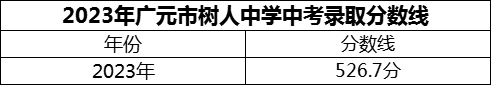 2024年廣元市樹人中學(xué)招生分?jǐn)?shù)是多少分？