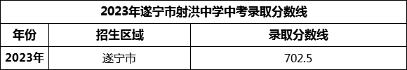 2024年遂寧市射洪中學(xué)招生分?jǐn)?shù)是多少分？