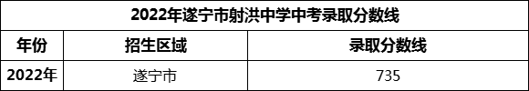 2024年遂寧市射洪中學(xué)招生分?jǐn)?shù)是多少分？