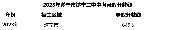 2024年遂寧市遂寧二中招生分?jǐn)?shù)是多少分？