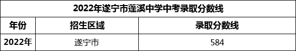 2024年遂寧市蓬溪中學招生分數(shù)是多少分？