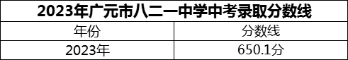 2024年廣元市八二一中學(xué)招生分?jǐn)?shù)是多少分？