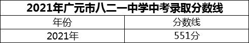 2024年廣元市八二一中學(xué)招生分?jǐn)?shù)是多少分？