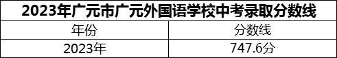 2024年廣元市廣元外國語學(xué)校招生分?jǐn)?shù)是多少分？