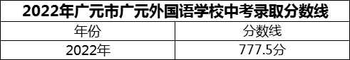 2024年廣元市廣元外國語學(xué)校招生分?jǐn)?shù)是多少分？