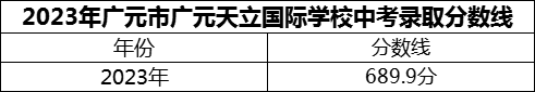 2024年廣元市廣元天立國際學校招生分數(shù)是多少分？