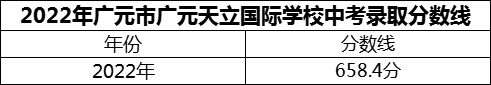 2024年廣元市廣元天立國際學校招生分數(shù)是多少分？