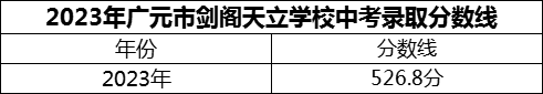 2024年廣元市劍閣天立學(xué)校招生分?jǐn)?shù)是多少分？