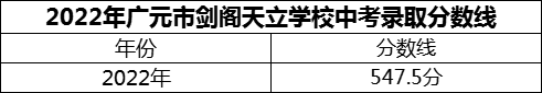 2024年廣元市劍閣天立學(xué)校招生分?jǐn)?shù)是多少分？