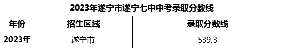 2024年遂寧市遂寧七中招生分?jǐn)?shù)是多少分？