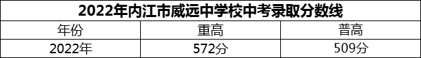 2024年內(nèi)江市威遠中學(xué)校招生分數(shù)是多少分？