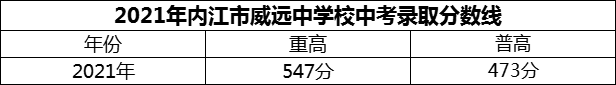 2024年內(nèi)江市威遠中學(xué)校招生分數(shù)是多少分？