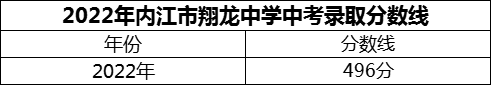 2024年內(nèi)江市翔龍中學招生分數(shù)是多少分？