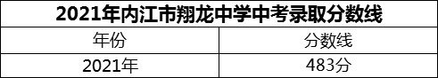 2024年內(nèi)江市翔龍中學招生分數(shù)是多少分？