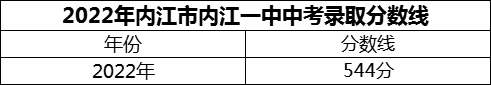 2024年內(nèi)江市內(nèi)江一中招生分?jǐn)?shù)是多少分？