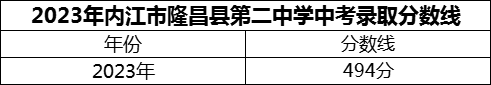 2024年內(nèi)江市隆昌縣第二中學招生分數(shù)是多少分？