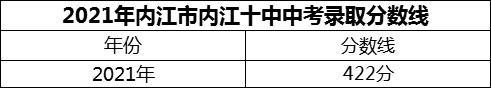 2024年內(nèi)江市內(nèi)江十中招生分?jǐn)?shù)是多少分？